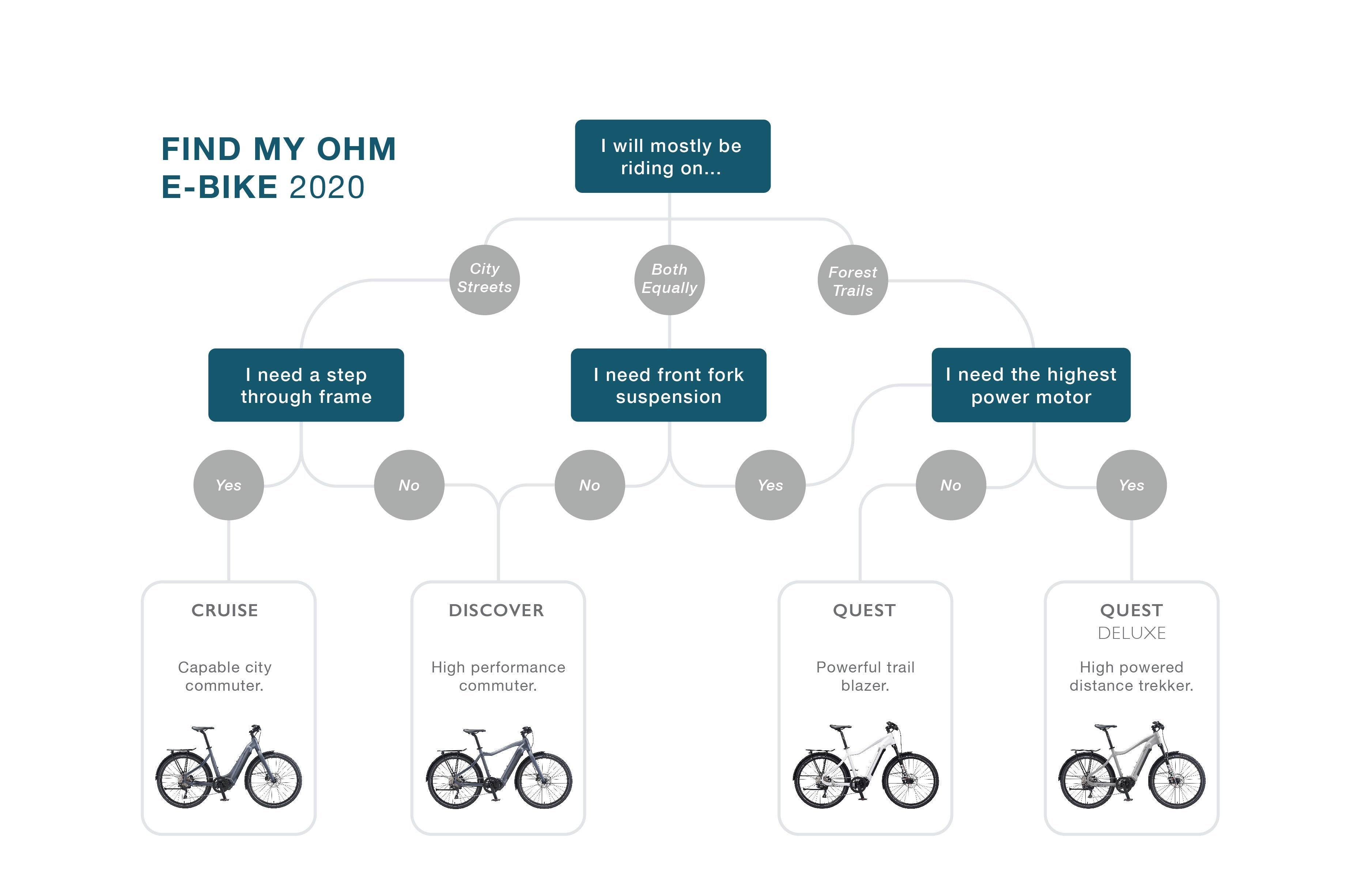 Which E-Bike Should I Buy?